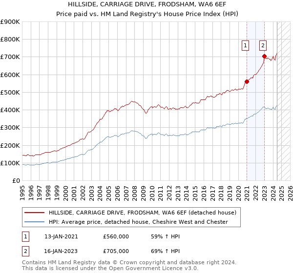 HILLSIDE, CARRIAGE DRIVE, FRODSHAM, WA6 6EF: Price paid vs HM Land Registry's House Price Index