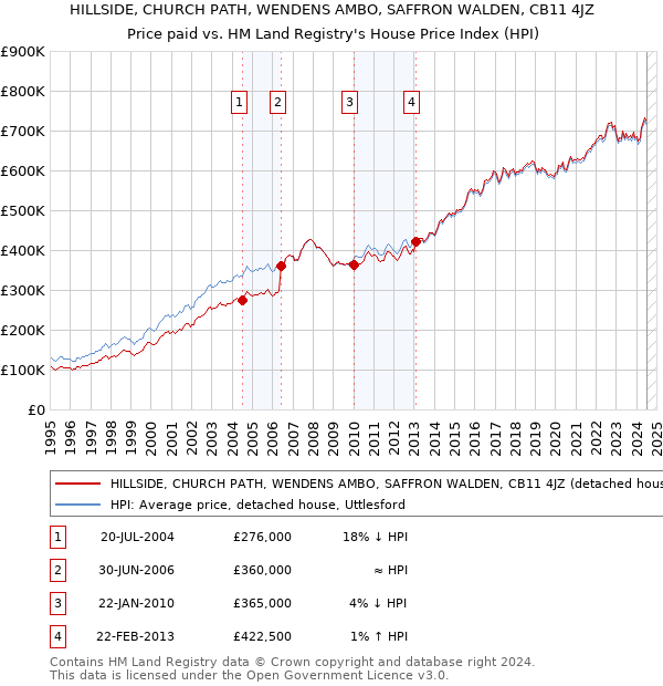 HILLSIDE, CHURCH PATH, WENDENS AMBO, SAFFRON WALDEN, CB11 4JZ: Price paid vs HM Land Registry's House Price Index