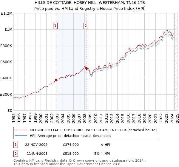 HILLSIDE COTTAGE, HOSEY HILL, WESTERHAM, TN16 1TB: Price paid vs HM Land Registry's House Price Index