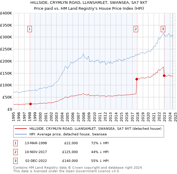 HILLSIDE, CRYMLYN ROAD, LLANSAMLET, SWANSEA, SA7 9XT: Price paid vs HM Land Registry's House Price Index