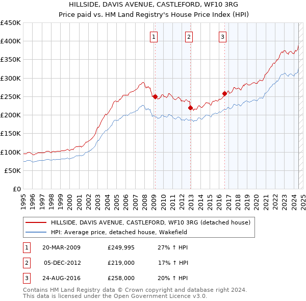 HILLSIDE, DAVIS AVENUE, CASTLEFORD, WF10 3RG: Price paid vs HM Land Registry's House Price Index