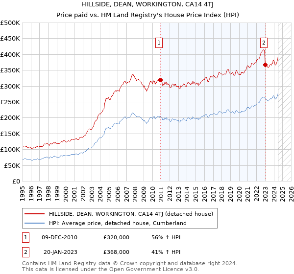 HILLSIDE, DEAN, WORKINGTON, CA14 4TJ: Price paid vs HM Land Registry's House Price Index