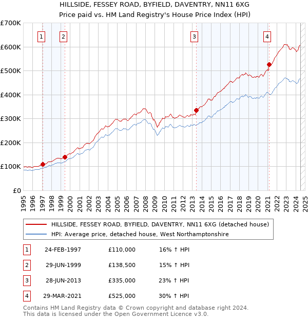 HILLSIDE, FESSEY ROAD, BYFIELD, DAVENTRY, NN11 6XG: Price paid vs HM Land Registry's House Price Index