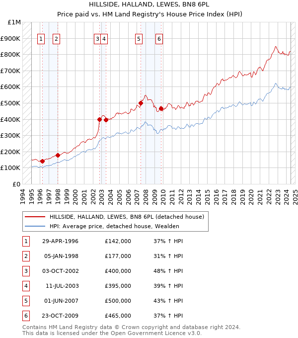 HILLSIDE, HALLAND, LEWES, BN8 6PL: Price paid vs HM Land Registry's House Price Index