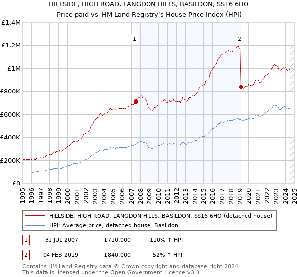 HILLSIDE, HIGH ROAD, LANGDON HILLS, BASILDON, SS16 6HQ: Price paid vs HM Land Registry's House Price Index