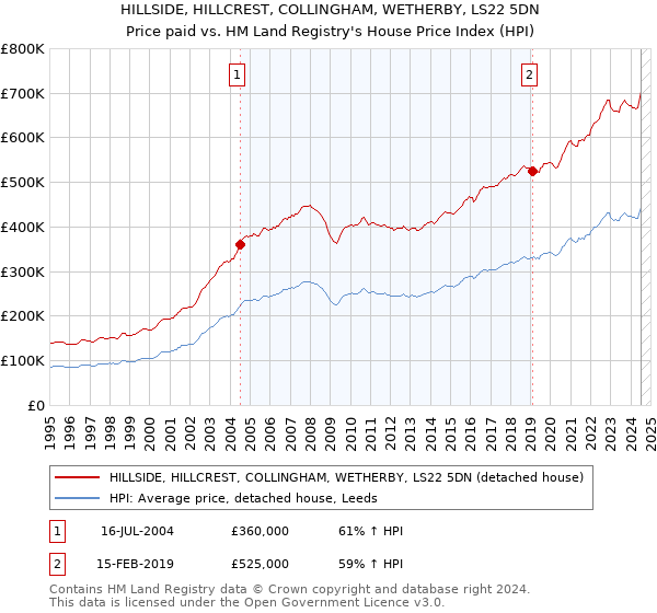 HILLSIDE, HILLCREST, COLLINGHAM, WETHERBY, LS22 5DN: Price paid vs HM Land Registry's House Price Index