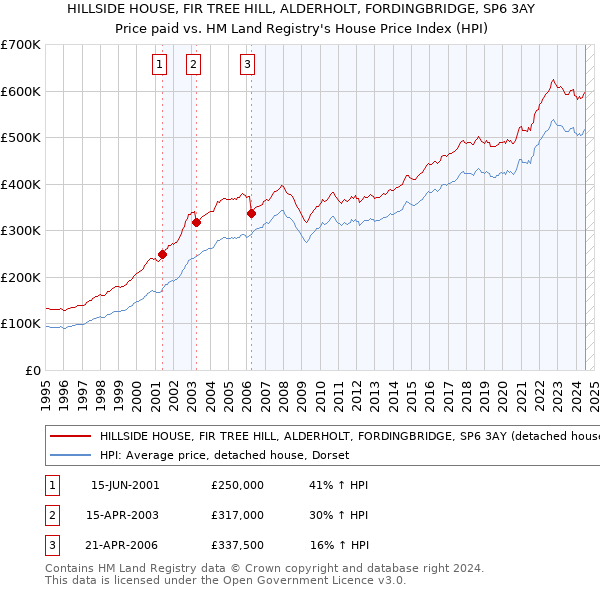 HILLSIDE HOUSE, FIR TREE HILL, ALDERHOLT, FORDINGBRIDGE, SP6 3AY: Price paid vs HM Land Registry's House Price Index