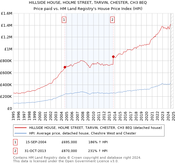 HILLSIDE HOUSE, HOLME STREET, TARVIN, CHESTER, CH3 8EQ: Price paid vs HM Land Registry's House Price Index