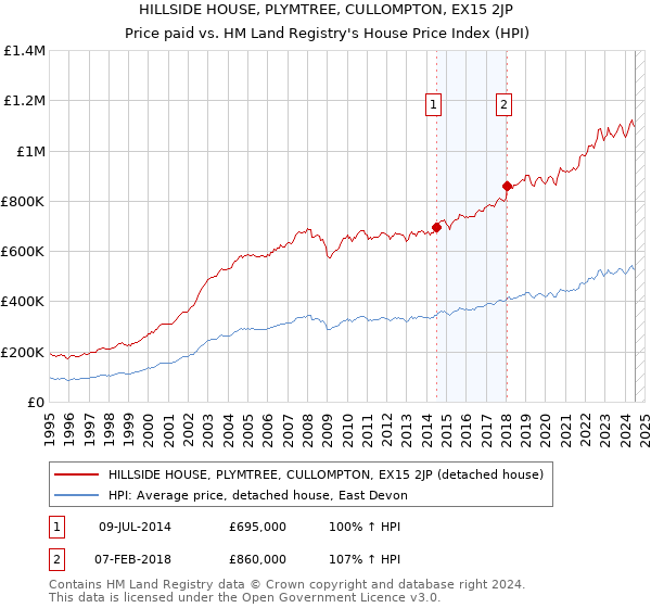 HILLSIDE HOUSE, PLYMTREE, CULLOMPTON, EX15 2JP: Price paid vs HM Land Registry's House Price Index