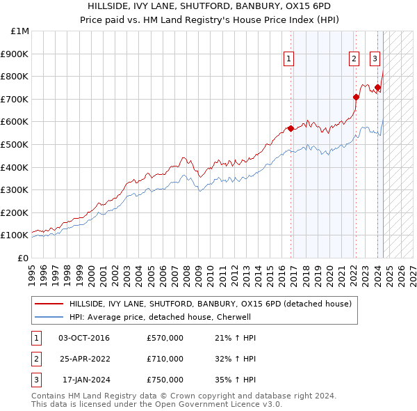 HILLSIDE, IVY LANE, SHUTFORD, BANBURY, OX15 6PD: Price paid vs HM Land Registry's House Price Index