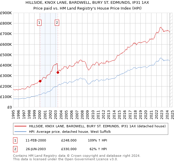 HILLSIDE, KNOX LANE, BARDWELL, BURY ST. EDMUNDS, IP31 1AX: Price paid vs HM Land Registry's House Price Index