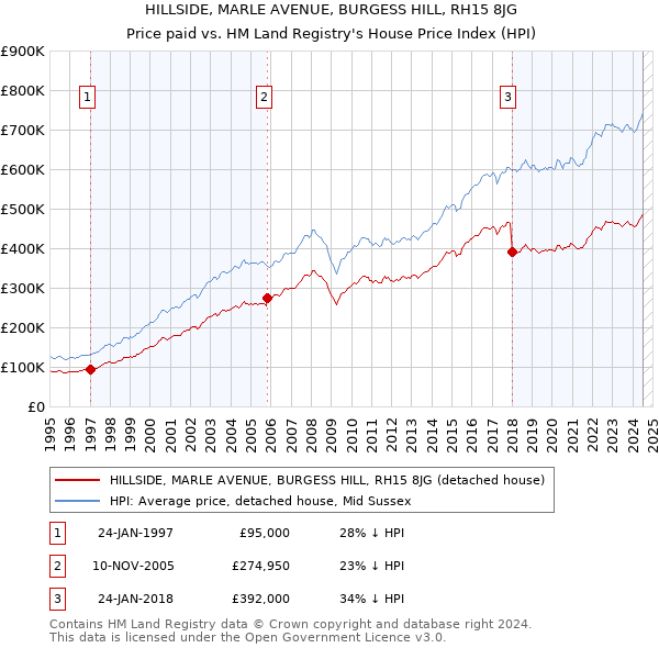 HILLSIDE, MARLE AVENUE, BURGESS HILL, RH15 8JG: Price paid vs HM Land Registry's House Price Index