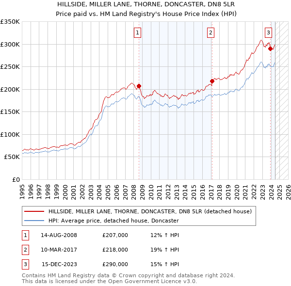 HILLSIDE, MILLER LANE, THORNE, DONCASTER, DN8 5LR: Price paid vs HM Land Registry's House Price Index