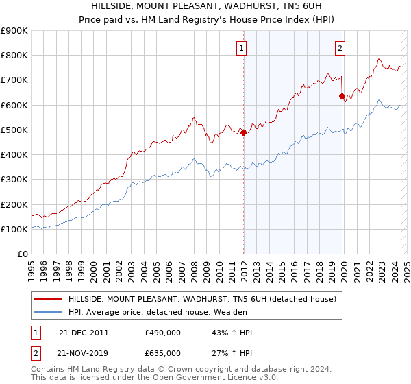 HILLSIDE, MOUNT PLEASANT, WADHURST, TN5 6UH: Price paid vs HM Land Registry's House Price Index