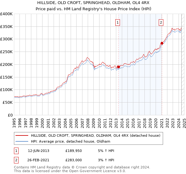 HILLSIDE, OLD CROFT, SPRINGHEAD, OLDHAM, OL4 4RX: Price paid vs HM Land Registry's House Price Index