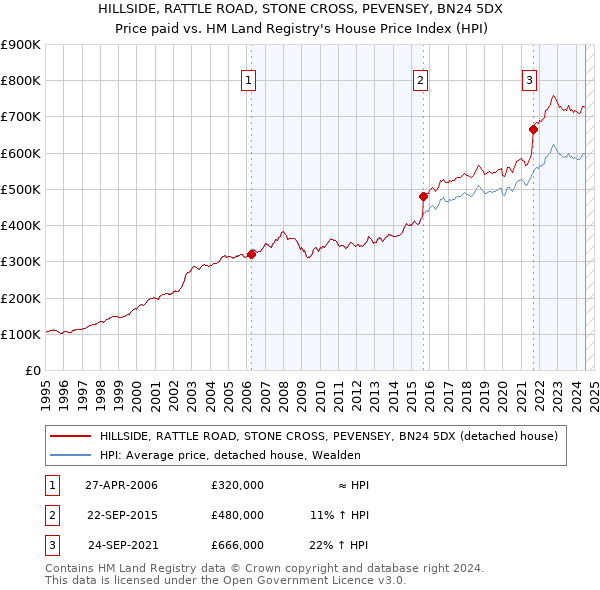 HILLSIDE, RATTLE ROAD, STONE CROSS, PEVENSEY, BN24 5DX: Price paid vs HM Land Registry's House Price Index