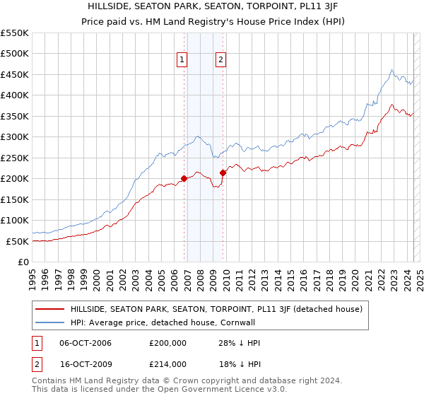 HILLSIDE, SEATON PARK, SEATON, TORPOINT, PL11 3JF: Price paid vs HM Land Registry's House Price Index