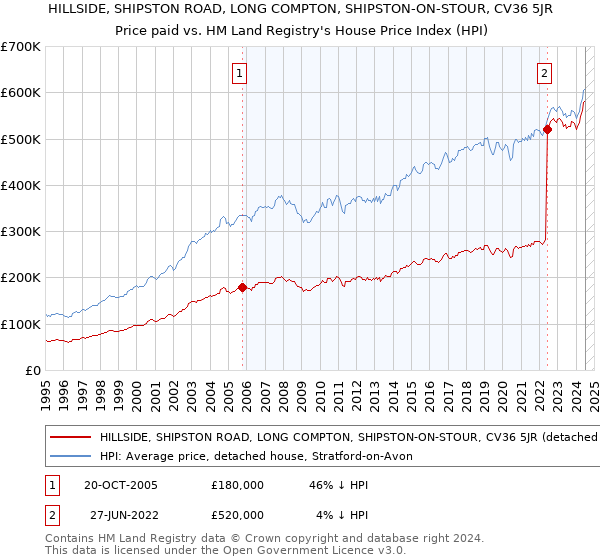 HILLSIDE, SHIPSTON ROAD, LONG COMPTON, SHIPSTON-ON-STOUR, CV36 5JR: Price paid vs HM Land Registry's House Price Index