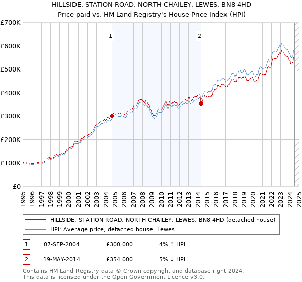 HILLSIDE, STATION ROAD, NORTH CHAILEY, LEWES, BN8 4HD: Price paid vs HM Land Registry's House Price Index