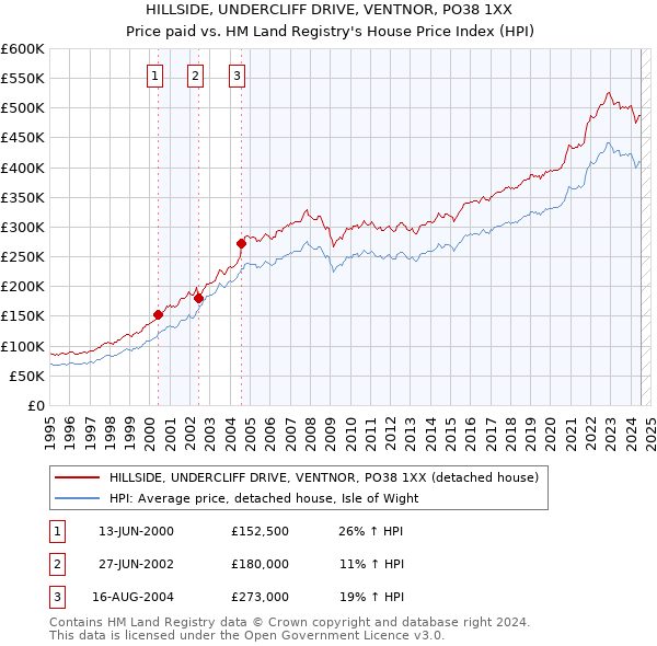 HILLSIDE, UNDERCLIFF DRIVE, VENTNOR, PO38 1XX: Price paid vs HM Land Registry's House Price Index