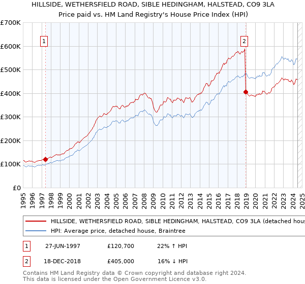 HILLSIDE, WETHERSFIELD ROAD, SIBLE HEDINGHAM, HALSTEAD, CO9 3LA: Price paid vs HM Land Registry's House Price Index