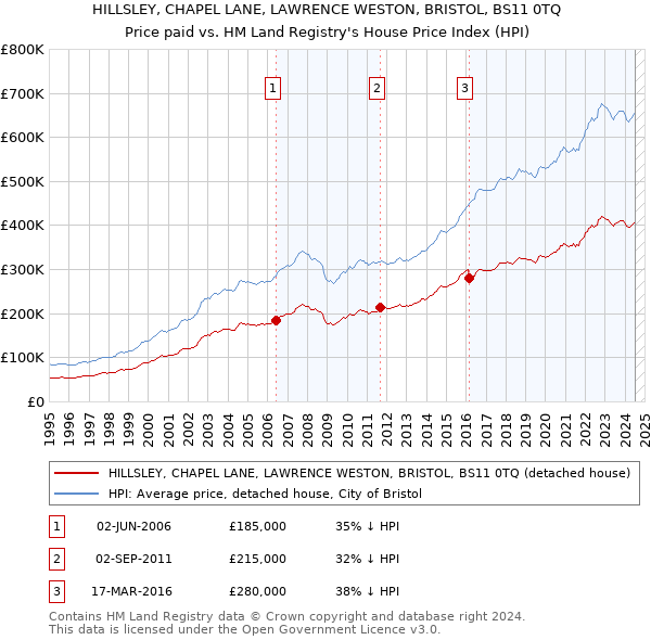 HILLSLEY, CHAPEL LANE, LAWRENCE WESTON, BRISTOL, BS11 0TQ: Price paid vs HM Land Registry's House Price Index