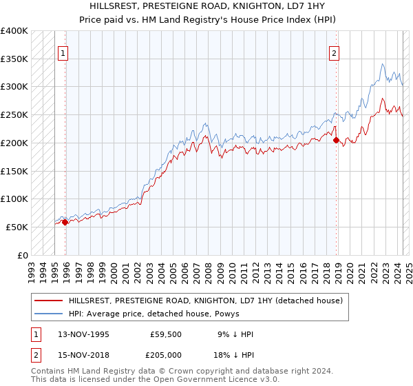 HILLSREST, PRESTEIGNE ROAD, KNIGHTON, LD7 1HY: Price paid vs HM Land Registry's House Price Index