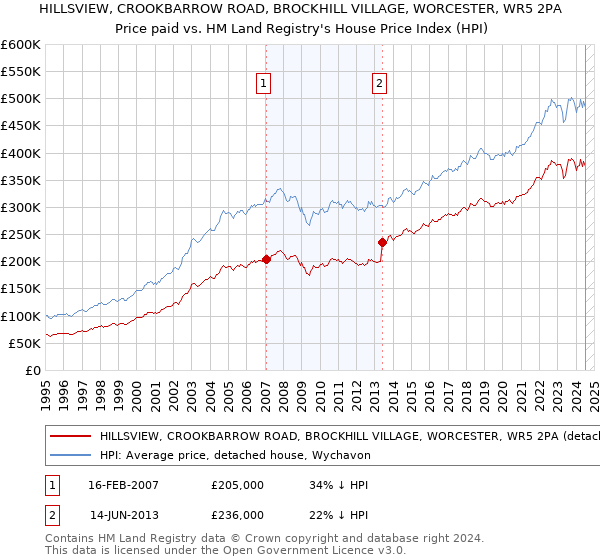 HILLSVIEW, CROOKBARROW ROAD, BROCKHILL VILLAGE, WORCESTER, WR5 2PA: Price paid vs HM Land Registry's House Price Index