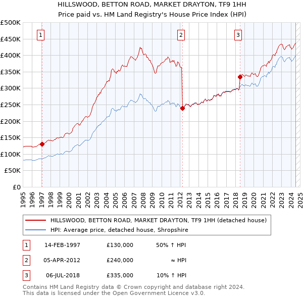 HILLSWOOD, BETTON ROAD, MARKET DRAYTON, TF9 1HH: Price paid vs HM Land Registry's House Price Index