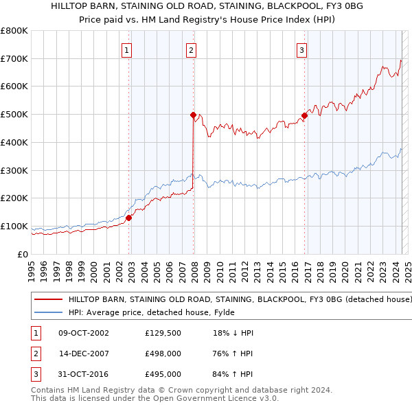 HILLTOP BARN, STAINING OLD ROAD, STAINING, BLACKPOOL, FY3 0BG: Price paid vs HM Land Registry's House Price Index