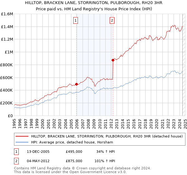 HILLTOP, BRACKEN LANE, STORRINGTON, PULBOROUGH, RH20 3HR: Price paid vs HM Land Registry's House Price Index