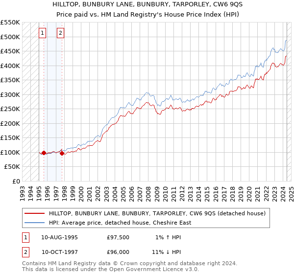 HILLTOP, BUNBURY LANE, BUNBURY, TARPORLEY, CW6 9QS: Price paid vs HM Land Registry's House Price Index