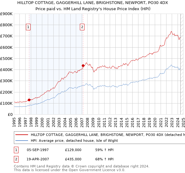 HILLTOP COTTAGE, GAGGERHILL LANE, BRIGHSTONE, NEWPORT, PO30 4DX: Price paid vs HM Land Registry's House Price Index