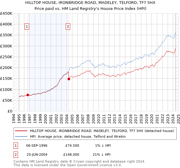 HILLTOP HOUSE, IRONBRIDGE ROAD, MADELEY, TELFORD, TF7 5HX: Price paid vs HM Land Registry's House Price Index