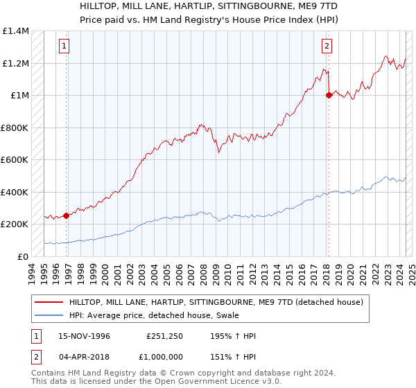 HILLTOP, MILL LANE, HARTLIP, SITTINGBOURNE, ME9 7TD: Price paid vs HM Land Registry's House Price Index