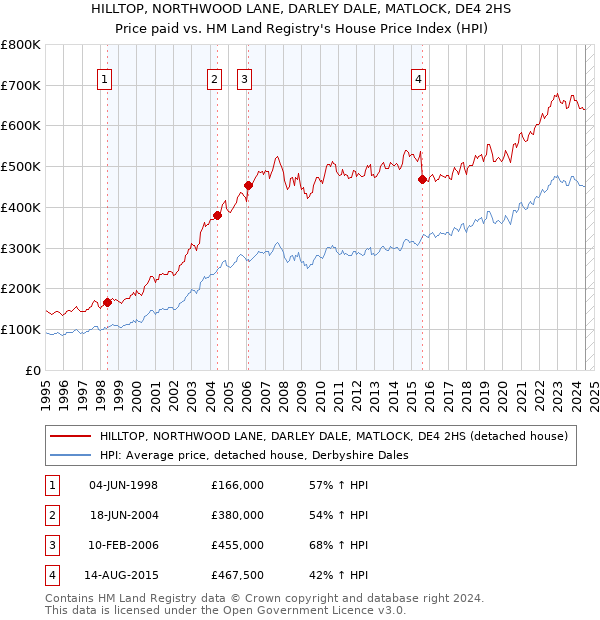 HILLTOP, NORTHWOOD LANE, DARLEY DALE, MATLOCK, DE4 2HS: Price paid vs HM Land Registry's House Price Index