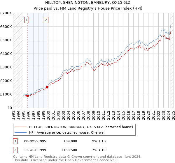 HILLTOP, SHENINGTON, BANBURY, OX15 6LZ: Price paid vs HM Land Registry's House Price Index