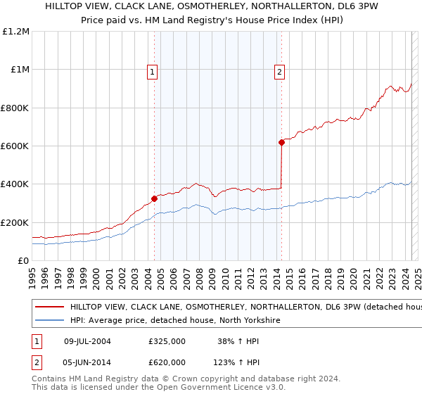 HILLTOP VIEW, CLACK LANE, OSMOTHERLEY, NORTHALLERTON, DL6 3PW: Price paid vs HM Land Registry's House Price Index