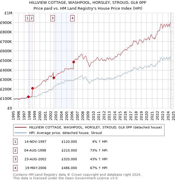 HILLVIEW COTTAGE, WASHPOOL, HORSLEY, STROUD, GL6 0PP: Price paid vs HM Land Registry's House Price Index