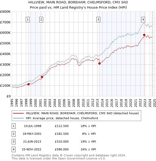 HILLVIEW, MAIN ROAD, BOREHAM, CHELMSFORD, CM3 3AD: Price paid vs HM Land Registry's House Price Index