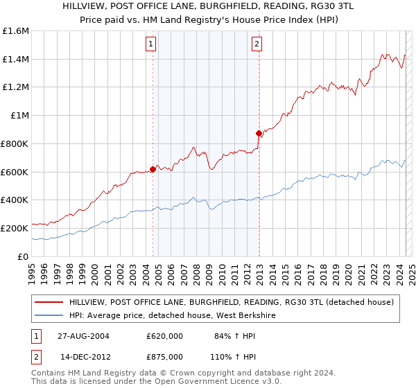 HILLVIEW, POST OFFICE LANE, BURGHFIELD, READING, RG30 3TL: Price paid vs HM Land Registry's House Price Index