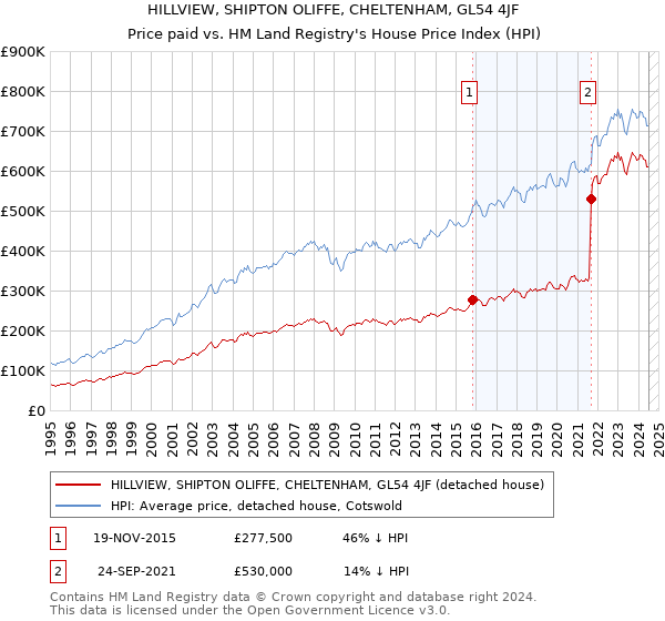 HILLVIEW, SHIPTON OLIFFE, CHELTENHAM, GL54 4JF: Price paid vs HM Land Registry's House Price Index