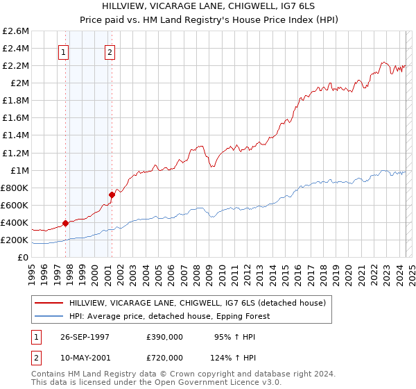 HILLVIEW, VICARAGE LANE, CHIGWELL, IG7 6LS: Price paid vs HM Land Registry's House Price Index