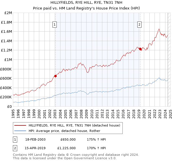 HILLYFIELDS, RYE HILL, RYE, TN31 7NH: Price paid vs HM Land Registry's House Price Index