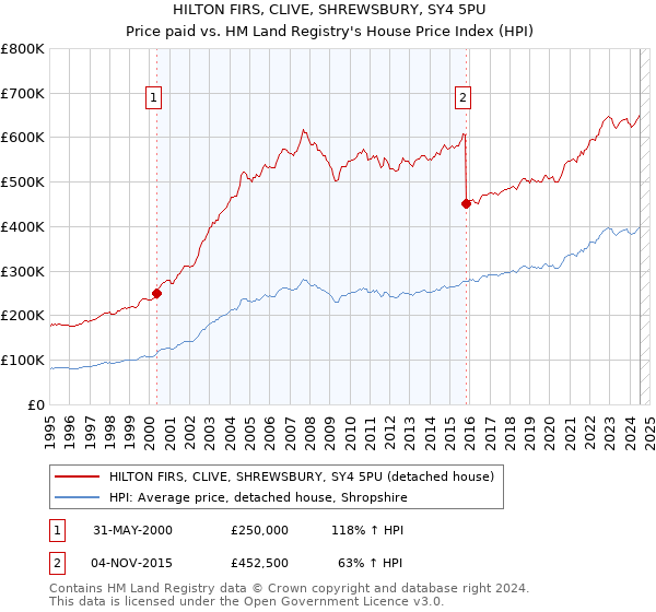 HILTON FIRS, CLIVE, SHREWSBURY, SY4 5PU: Price paid vs HM Land Registry's House Price Index