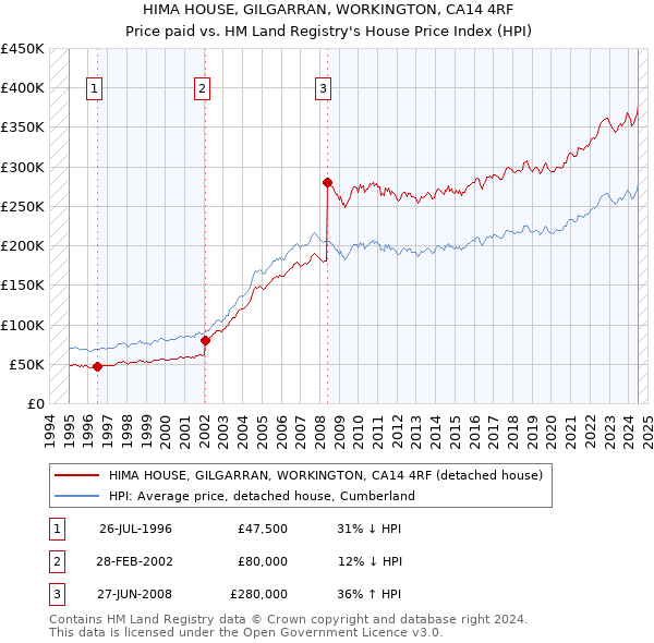 HIMA HOUSE, GILGARRAN, WORKINGTON, CA14 4RF: Price paid vs HM Land Registry's House Price Index