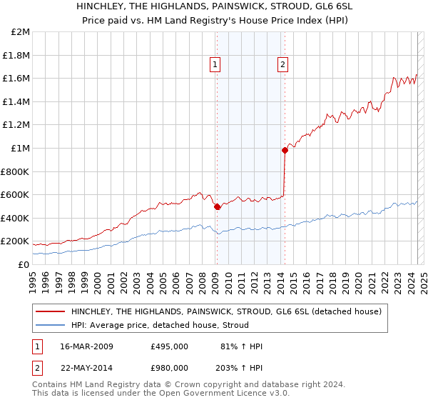 HINCHLEY, THE HIGHLANDS, PAINSWICK, STROUD, GL6 6SL: Price paid vs HM Land Registry's House Price Index