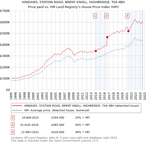 HINDAWS, STATION ROAD, BRENT KNOLL, HIGHBRIDGE, TA9 4BH: Price paid vs HM Land Registry's House Price Index