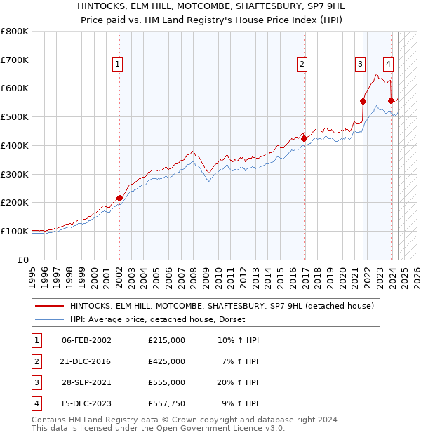 HINTOCKS, ELM HILL, MOTCOMBE, SHAFTESBURY, SP7 9HL: Price paid vs HM Land Registry's House Price Index