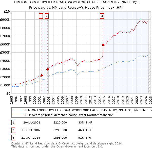 HINTON LODGE, BYFIELD ROAD, WOODFORD HALSE, DAVENTRY, NN11 3QS: Price paid vs HM Land Registry's House Price Index